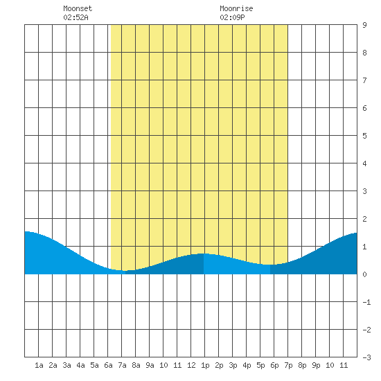 Hanapepe tide chart for Wednesday, April 17, 2024
