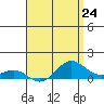 Hanapepe tide chart for Wednesday, April 24, 2024