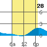 Hanapepe tide chart for Sunday, April 28, 2024
