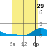 Hanapepe tide chart for Monday, April 29, 2024