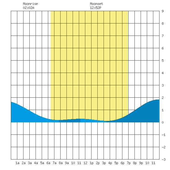 Hanapepe tide chart for Tuesday, April 2, 2024