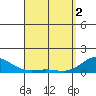 Hanapepe tide chart for Tuesday, April 2, 2024