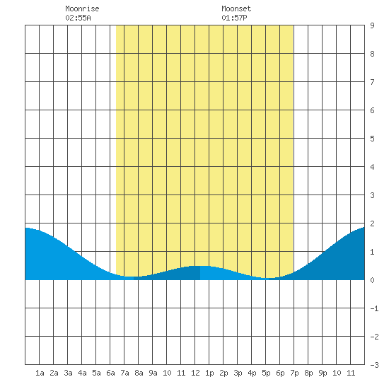 Hanapepe tide chart for Wednesday, April 3, 2024