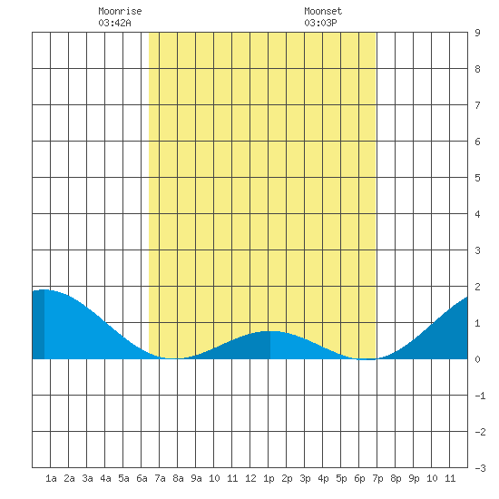 Hanapepe tide chart for Thursday, April 4, 2024