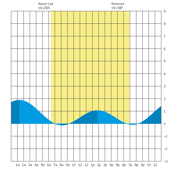 Hanapepe tide chart for Friday, April 5, 2024