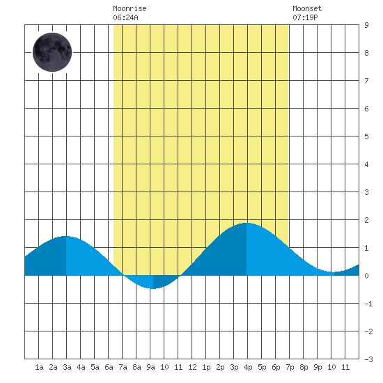 Hanapepe tide chart for Monday, April 8, 2024