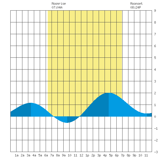 Hanapepe tide chart for Tuesday, April 9, 2024