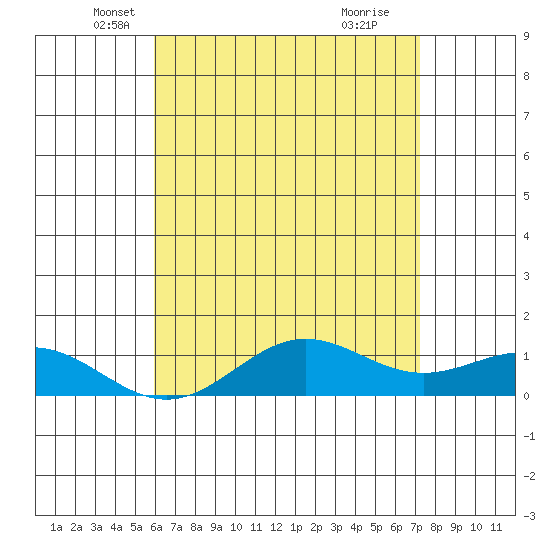 Hanapepe tide chart for Saturday, May 18, 2024