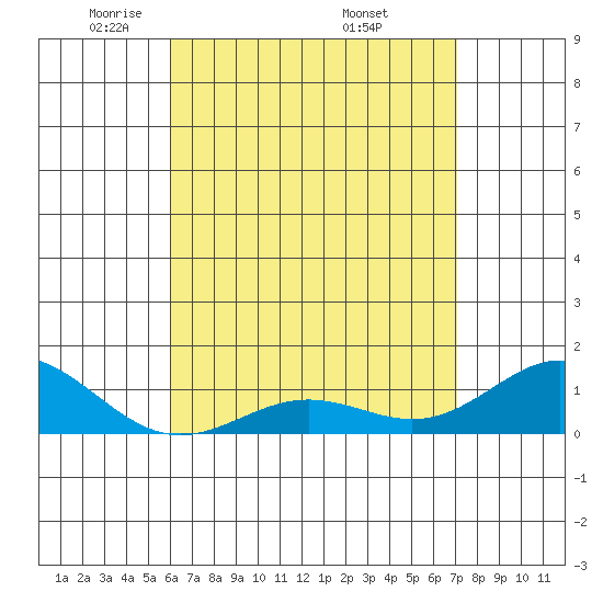 Hanapepe tide chart for Thursday, May 2, 2024