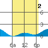 Hanapepe tide chart for Thursday, May 2, 2024