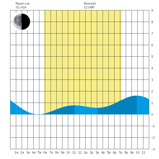 Hanapepe tide chart for Thursday, May 30, 2024