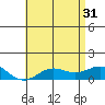 Hanapepe tide chart for Friday, May 31, 2024
