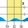 Hanapepe tide chart for Friday, May 3, 2024