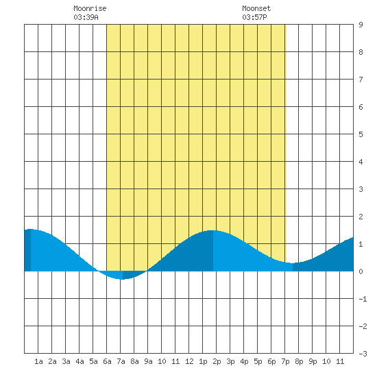Hanapepe tide chart for Saturday, May 4, 2024
