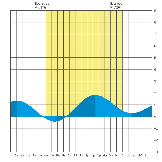 Hanapepe tide chart for Sunday, May 5, 2024