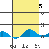 Hanapepe tide chart for Sunday, May 5, 2024