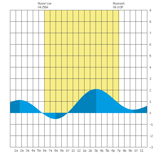 Hanapepe tide chart for Monday, May 6, 2024