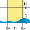 Hanapepe tide chart for Tuesday, June 11, 2024