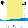 Hanapepe tide chart for Thursday, June 13, 2024