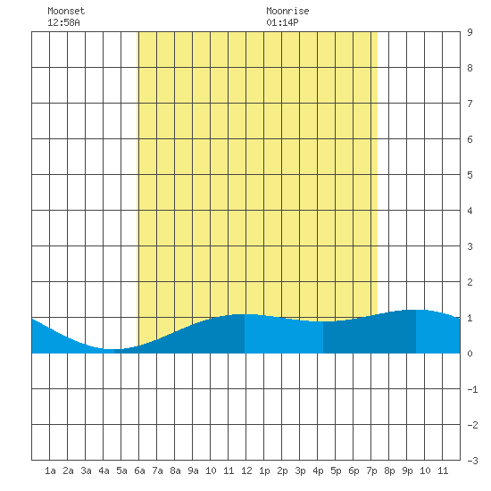 Hanapepe tide chart for Friday, June 14, 2024