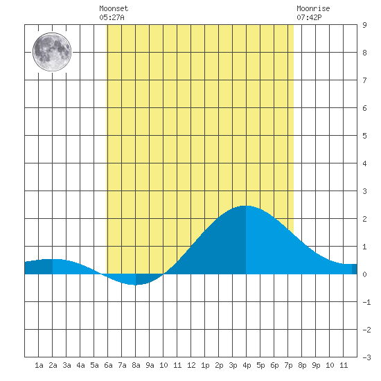 Hanapepe tide chart for Friday, June 21, 2024
