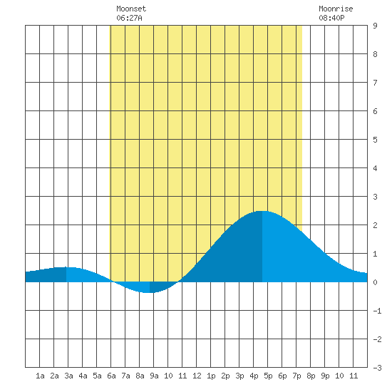 Hanapepe tide chart for Saturday, June 22, 2024