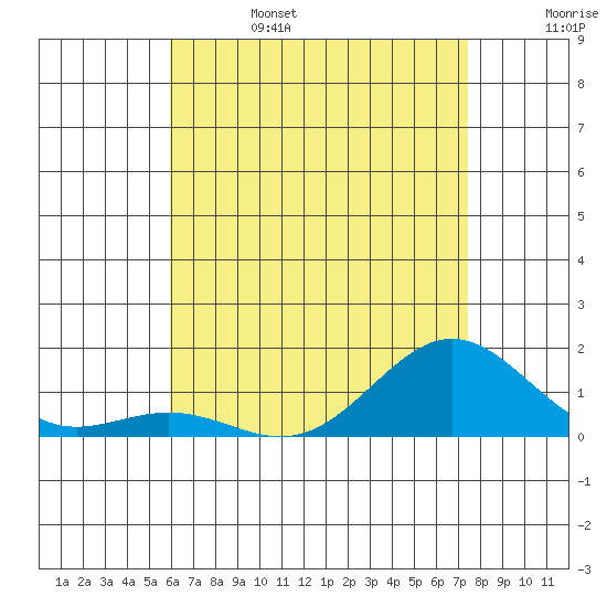 Hanapepe tide chart for Tuesday, June 25, 2024