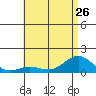 Hanapepe tide chart for Wednesday, June 26, 2024