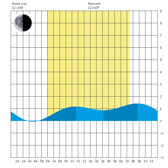 Hanapepe tide chart for Friday, June 28, 2024