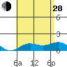 Hanapepe tide chart for Friday, June 28, 2024