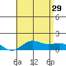 Hanapepe tide chart for Saturday, June 29, 2024