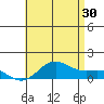 Hanapepe tide chart for Sunday, June 30, 2024