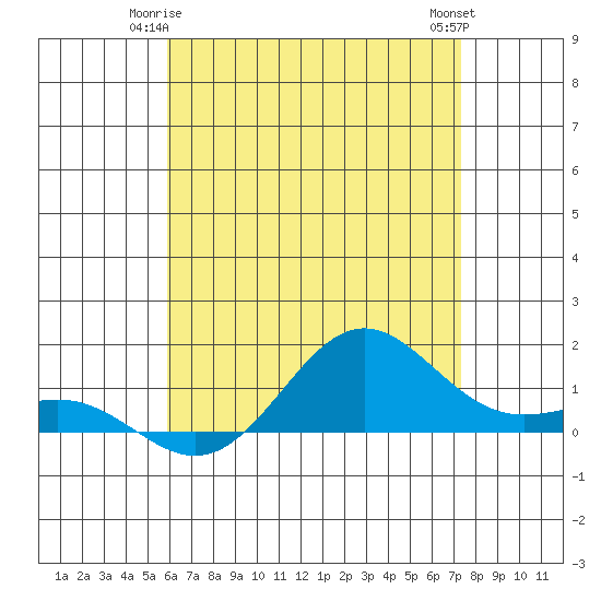 Hanapepe tide chart for Tuesday, June 4, 2024