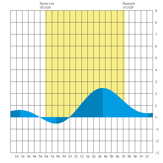 Hanapepe tide chart for Wednesday, June 5, 2024