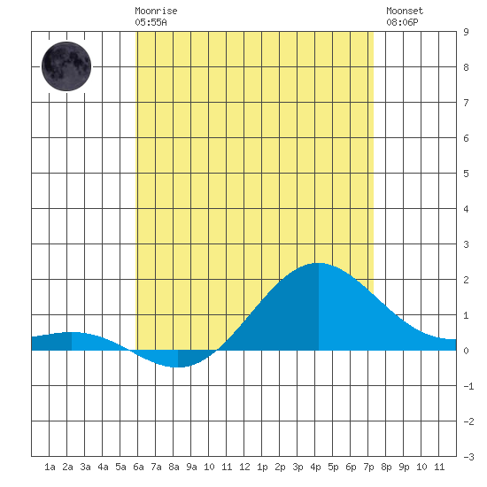 Hanapepe tide chart for Thursday, June 6, 2024