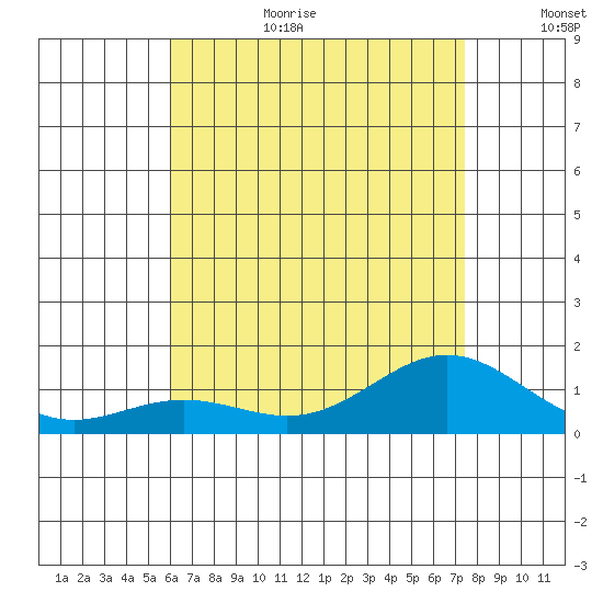 Hanapepe tide chart for Wednesday, July 10, 2024
