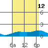 Hanapepe tide chart for Friday, July 12, 2024