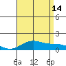 Hanapepe tide chart for Sunday, July 14, 2024