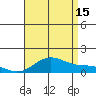 Hanapepe tide chart for Monday, July 15, 2024