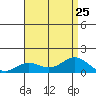 Hanapepe tide chart for Thursday, July 25, 2024