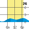 Hanapepe tide chart for Friday, July 26, 2024