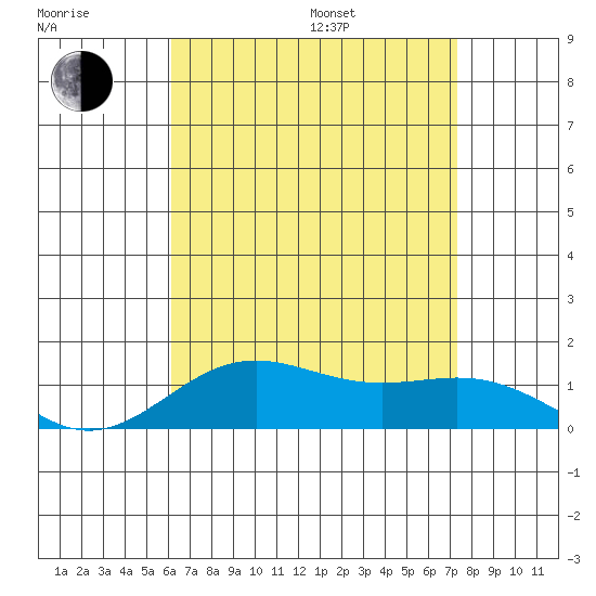 Hanapepe tide chart for Saturday, July 27, 2024