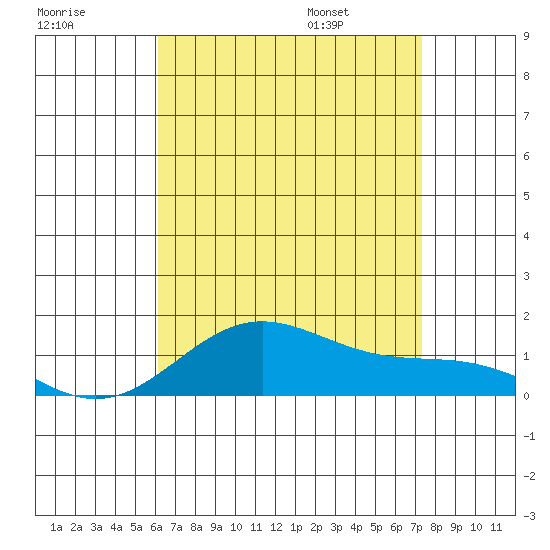 Hanapepe tide chart for Sunday, July 28, 2024