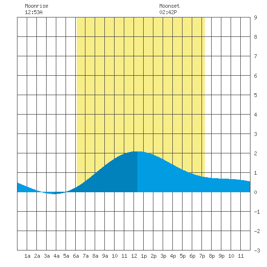 Hanapepe tide chart for Monday, July 29, 2024