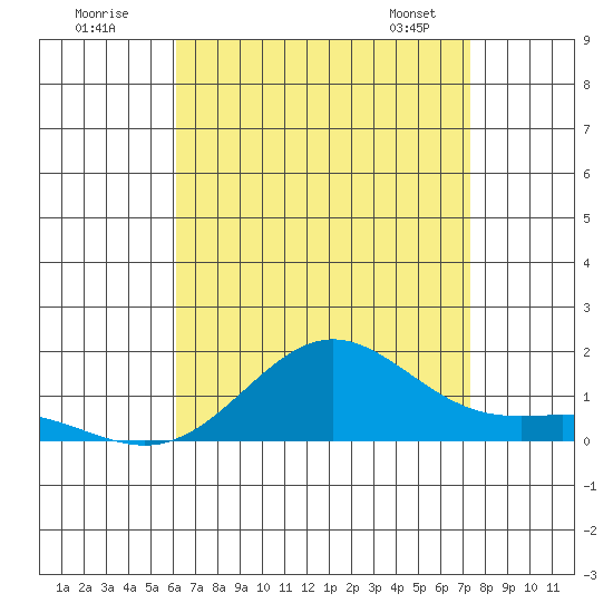 Hanapepe tide chart for Tuesday, July 30, 2024