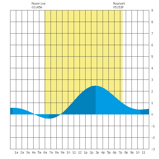 Hanapepe tide chart for Wednesday, July 3, 2024