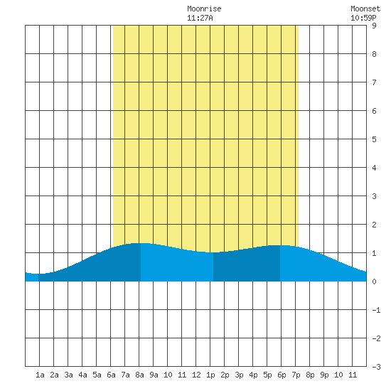 Hanapepe tide chart for Saturday, August 10, 2024