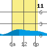 Hanapepe tide chart for Sunday, August 11, 2024