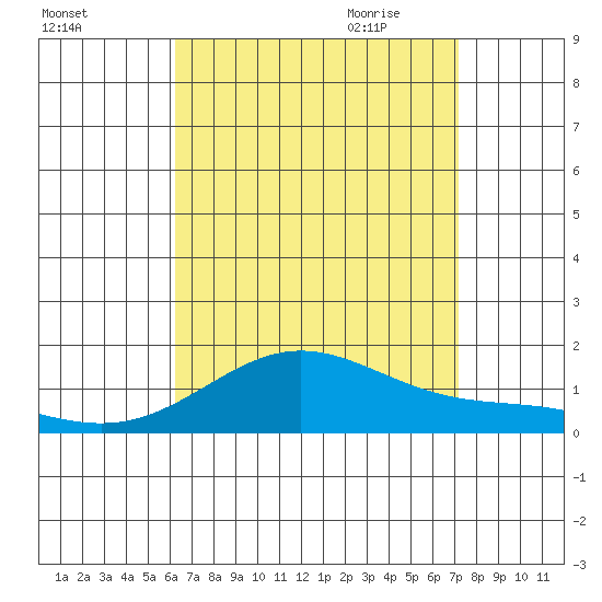 Hanapepe tide chart for Tuesday, August 13, 2024