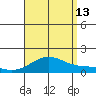 Hanapepe tide chart for Tuesday, August 13, 2024